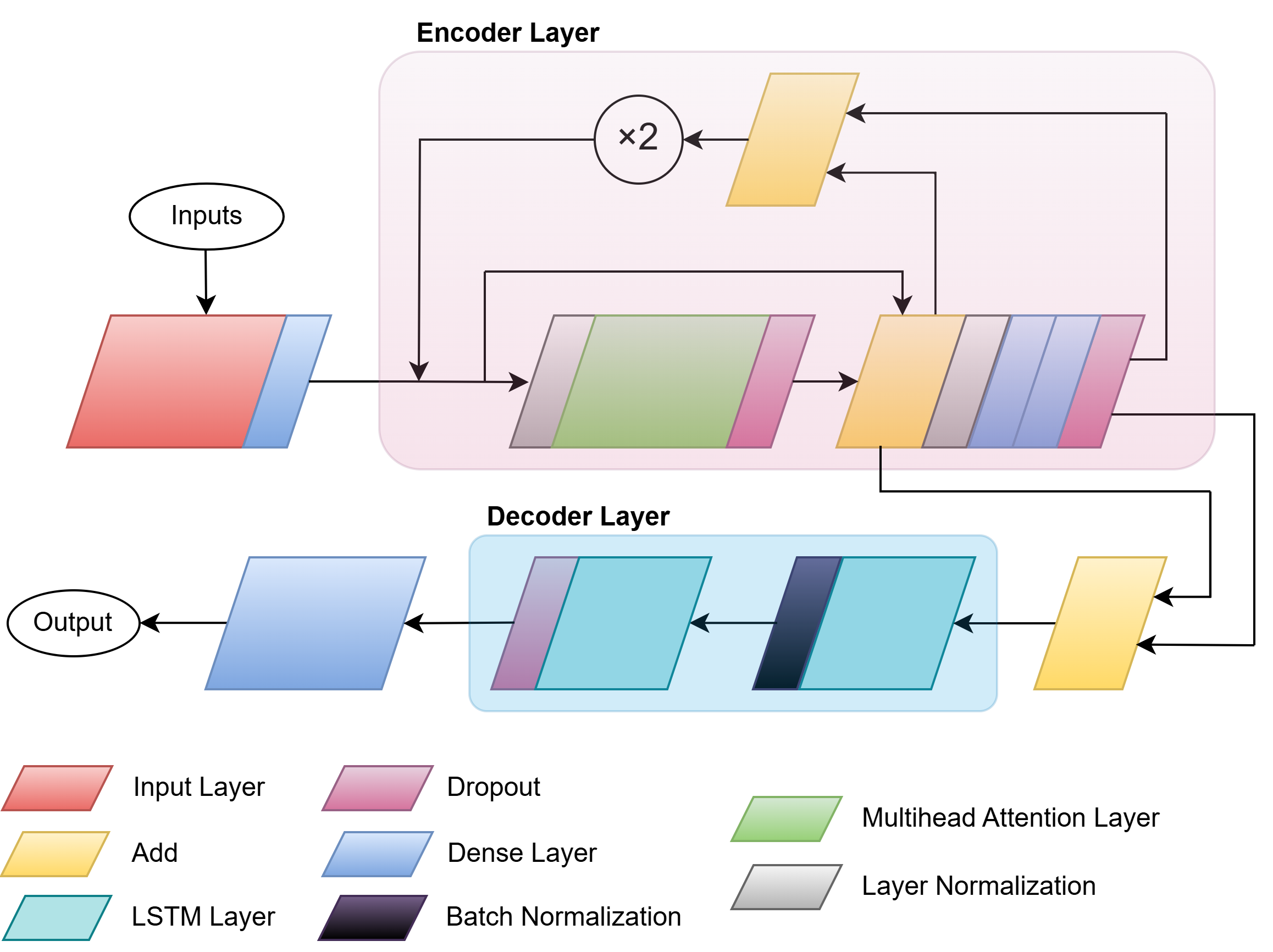 Transformer-LSTM hybrid architecture diagram