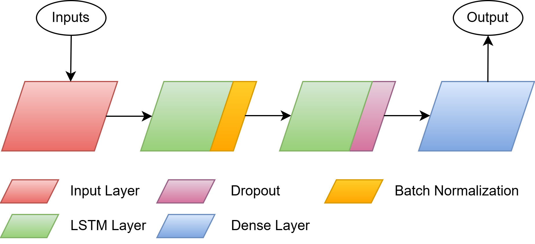 LSTM baseline architecture diagram